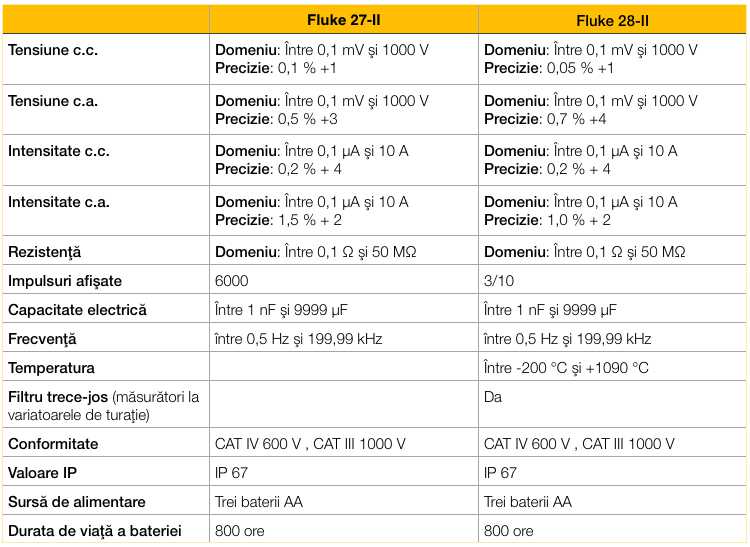 fluke 28IIEx spec gen7-28 tab comparativ